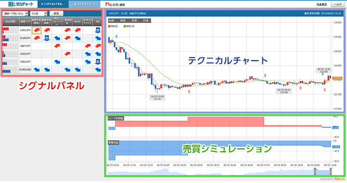 ヒロセ通商の売買シグナル